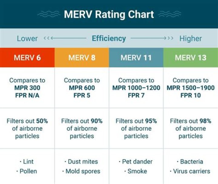 What does the MERV rating mean on air filters
