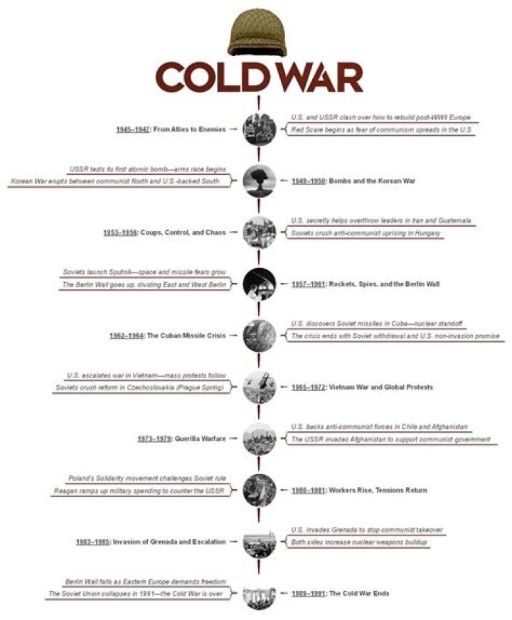 What does the term Cold War refer