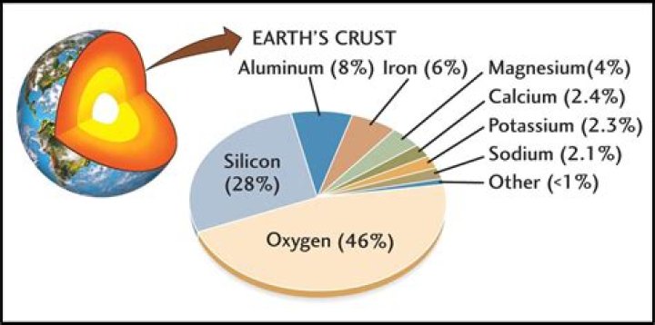 What elements are found on Earth