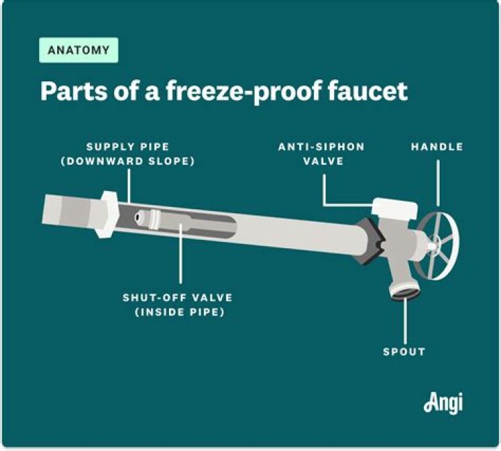 What happens when an outside faucet freezes