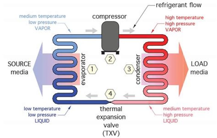 What happens when heat pump is low on Freon