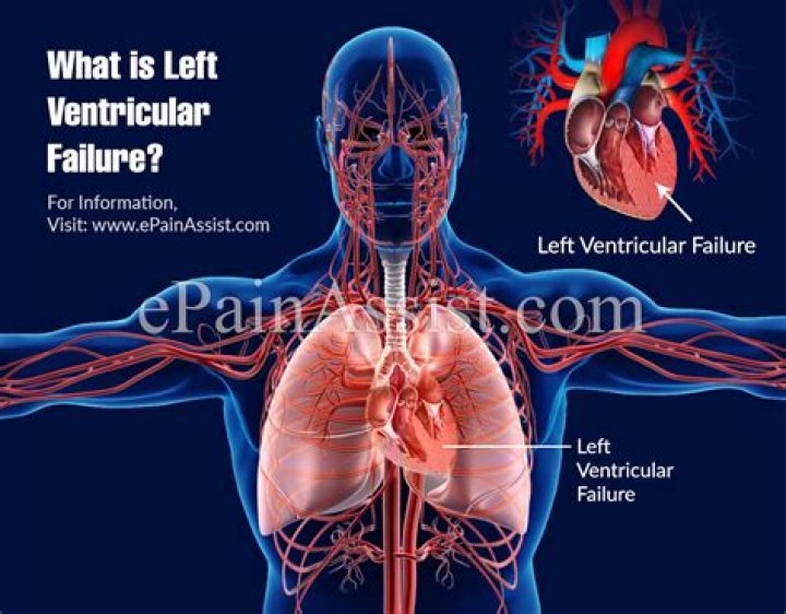 What happens when the left ventricle fails