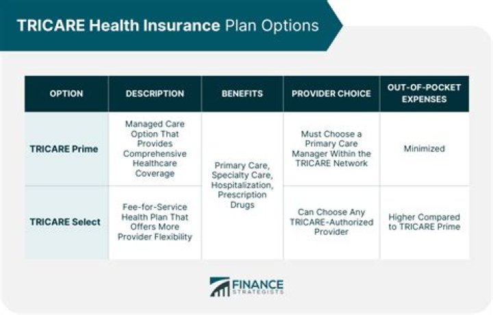 What hospitals take Tricare