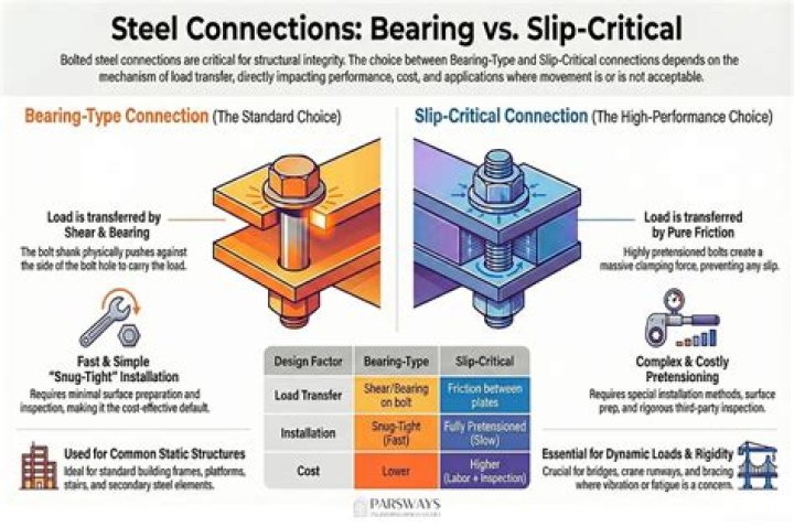 What is a bearing connection