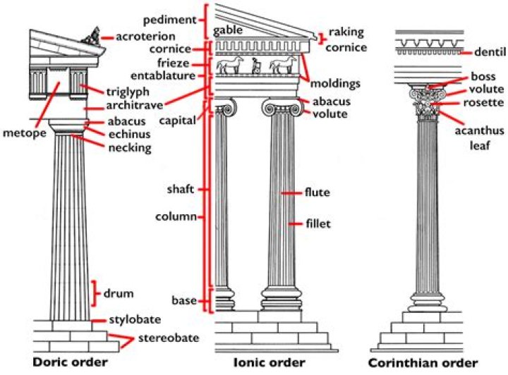 What is a Capital on a column