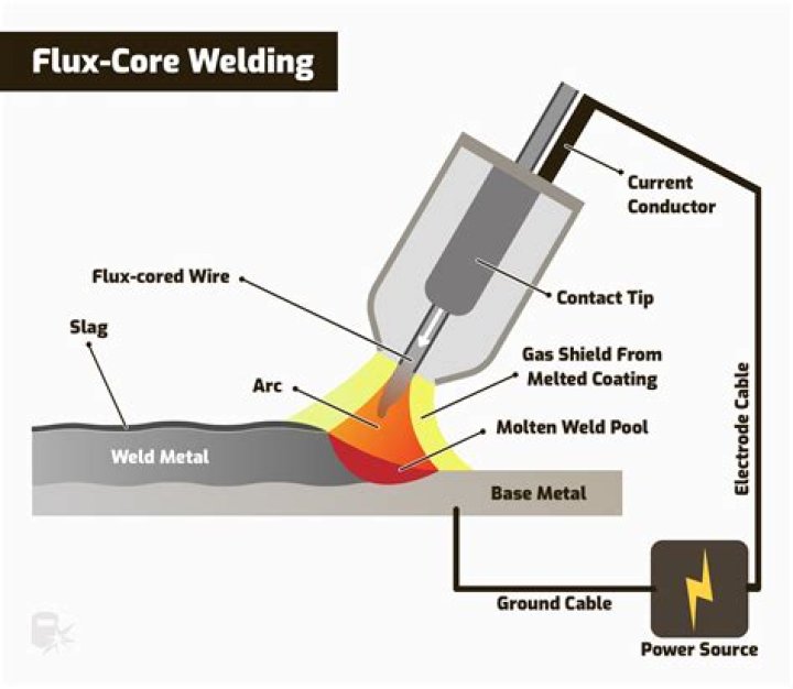 What is a flux cored electrode