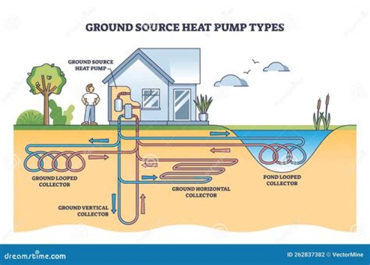 What is a geothermal heating system