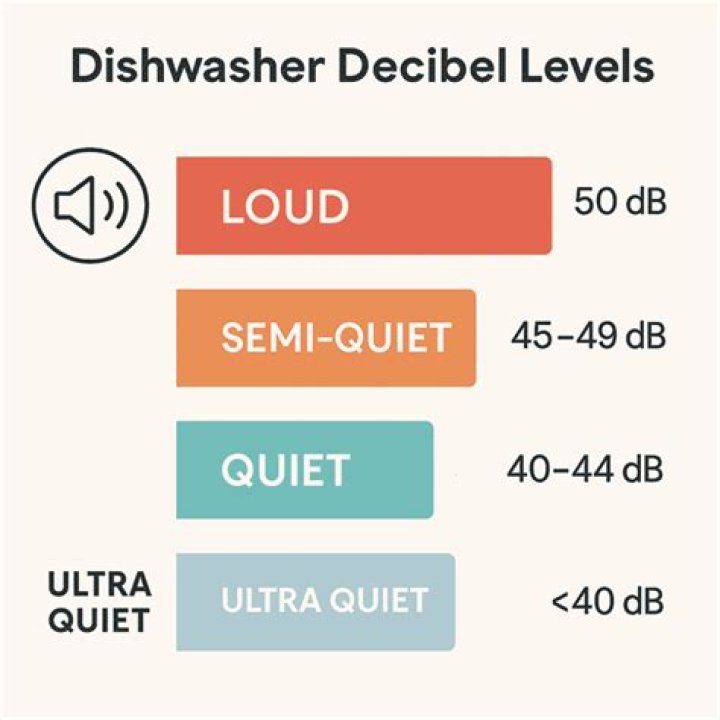What is a good decibel for a dishwasher