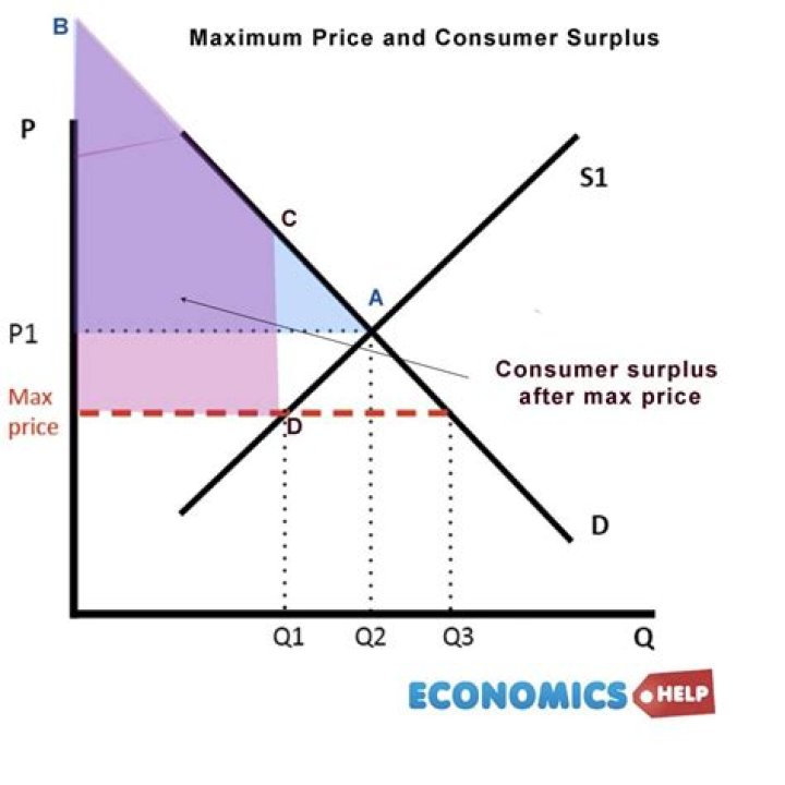 What is a maximum price