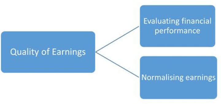 What is a quality of earnings analysis