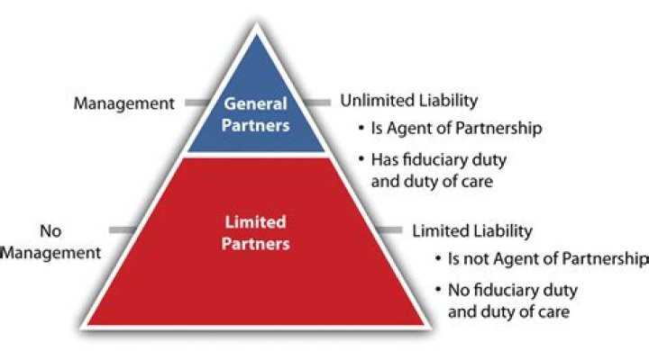 What is a series limited partnership