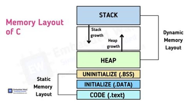 What is a static memory