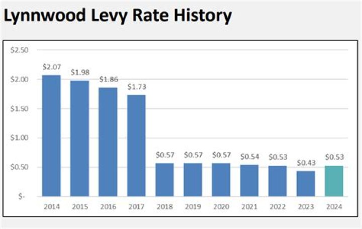 What is a tax levy increase