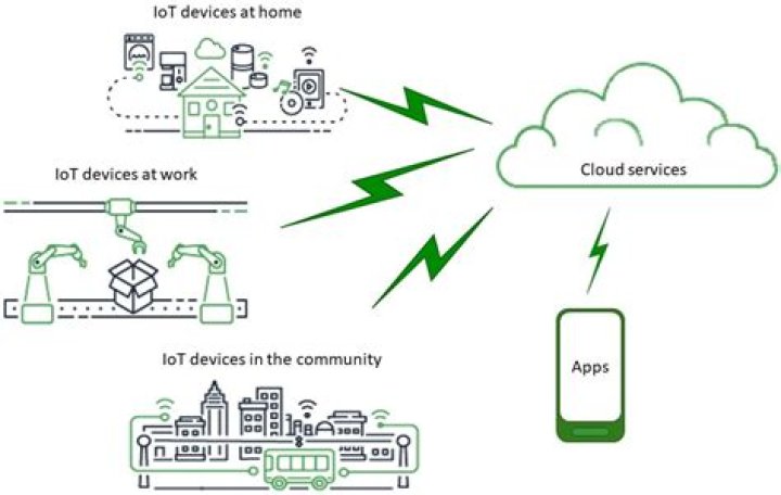 What is a thing in AWS IoT