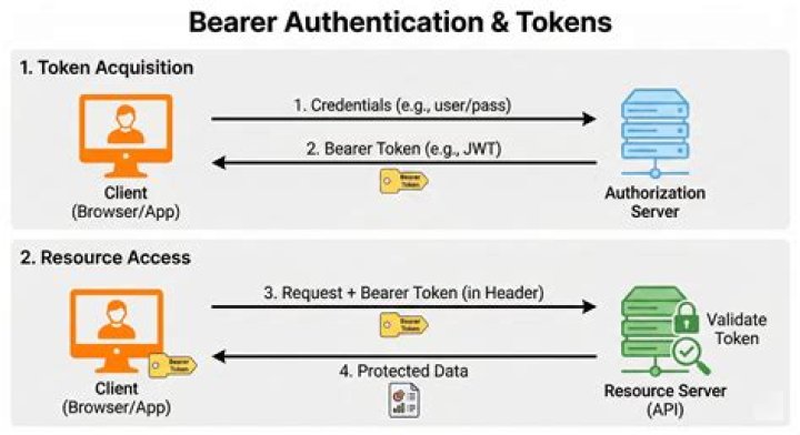 What is a token in authentication