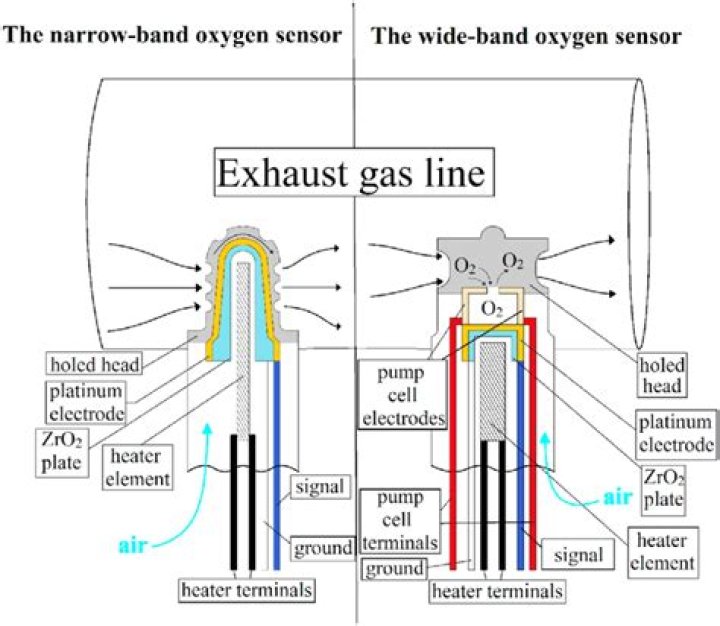 What is a wide band o2 sensor