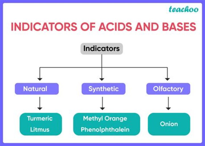 What is acid base indicator in chemistry