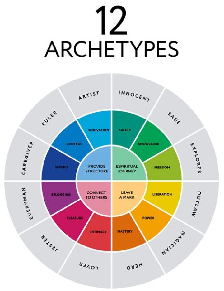 What is an example of a archetype