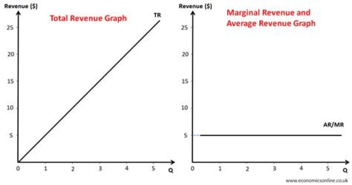 What is average revenue and marginal revenue