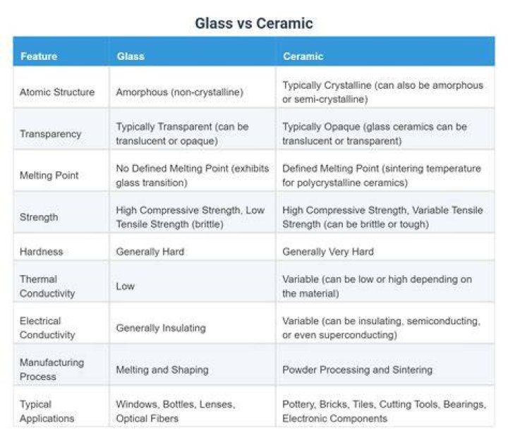 What is ceramic glass used for