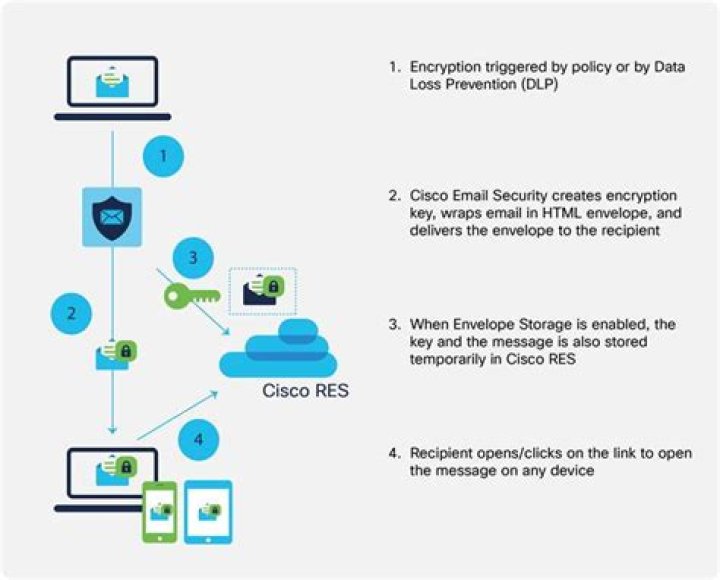 What is Cisco IronPort email security