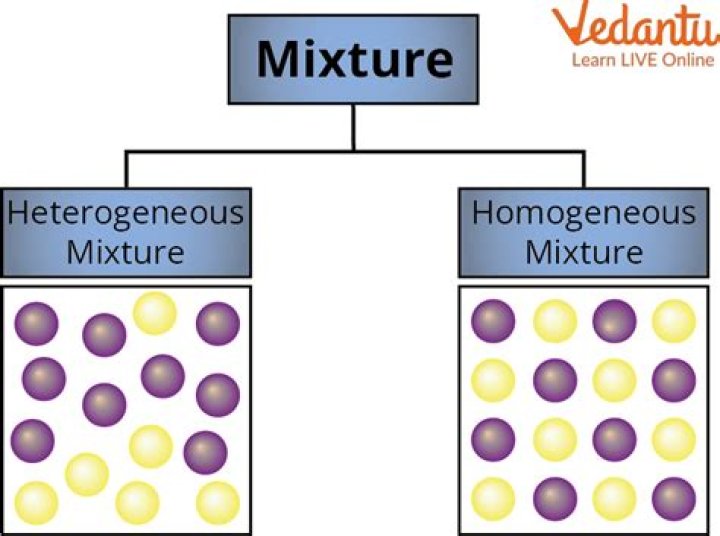 What is classification of mixture