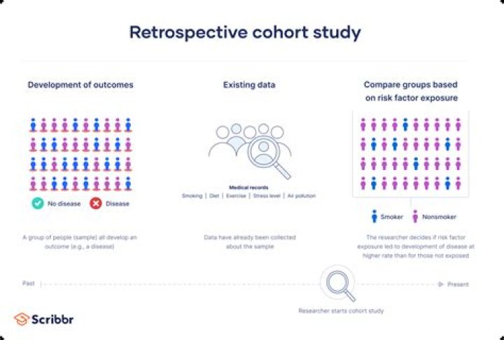 What is cohort sequential research