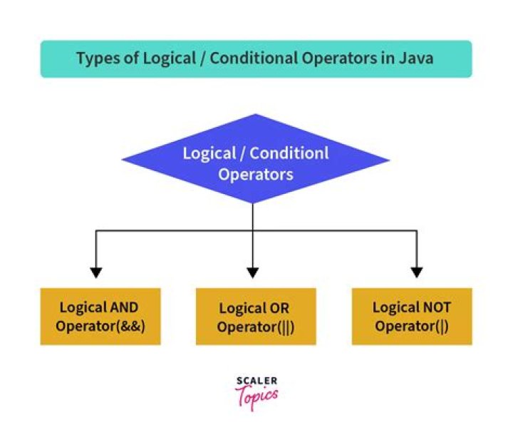 What is conditional operator in C with example