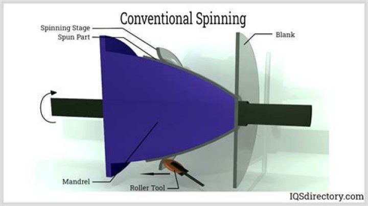 What is conventional spinning