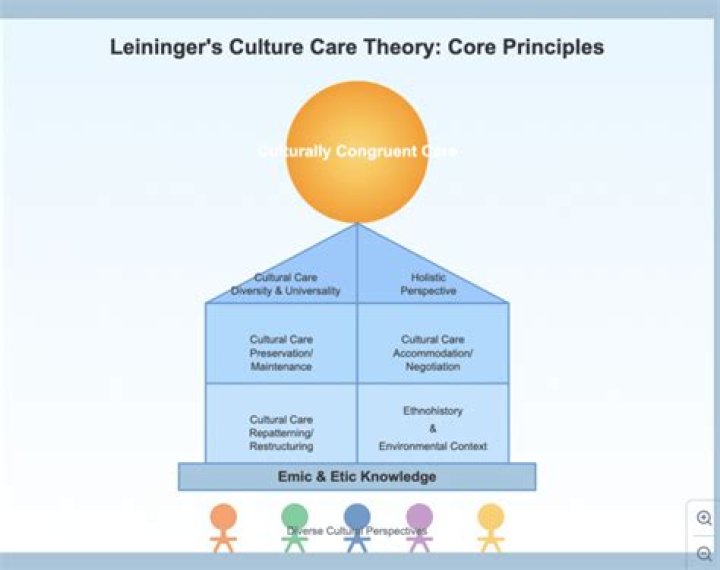What is Cultural Care preservation