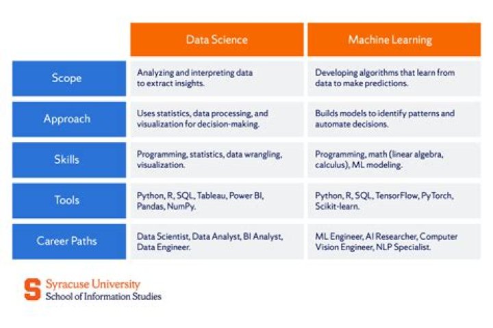What is data science vs Machine Learning