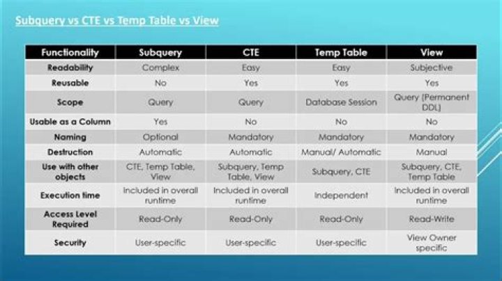 What is difference between CTE and table variable