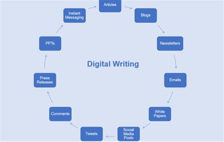 What is digital writing