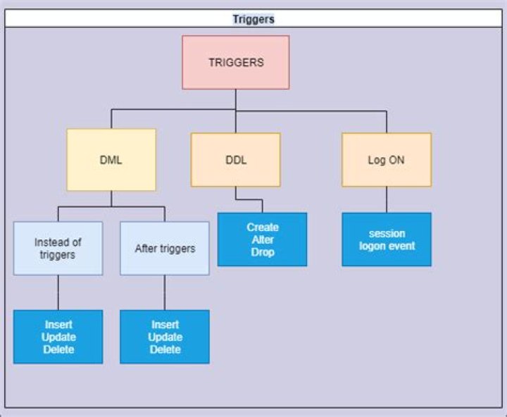 What is DML trigger