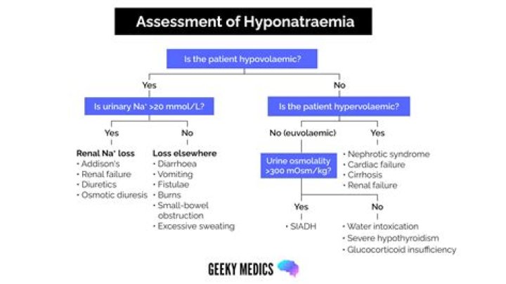 What is hyponatremia and how is it treated