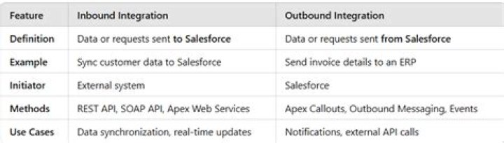 What is inbound integration in Salesforce