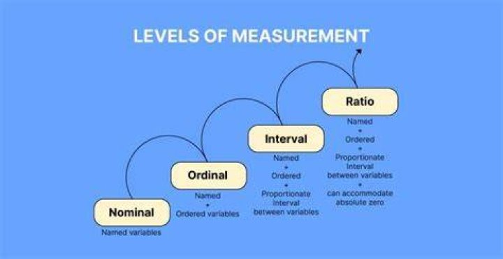 What is interval level of measurement