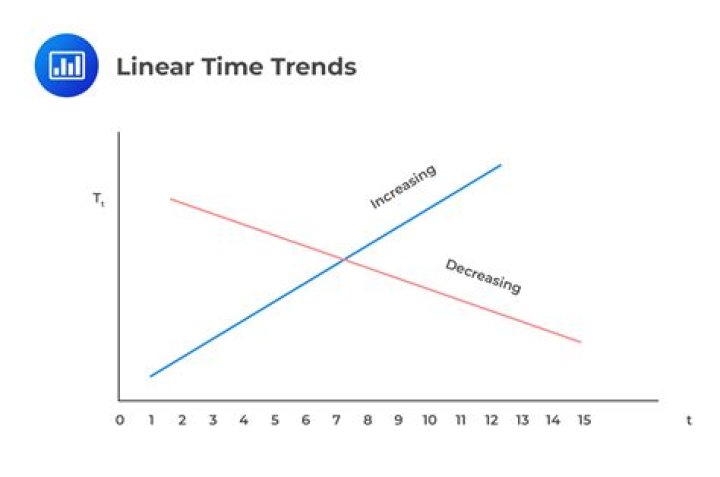 What is linear time series
