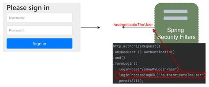 What is loginProcessingUrl