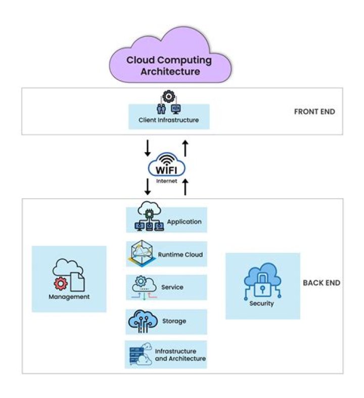 What is meant by cloud architecture