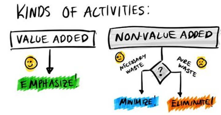 What is meant by non value added activity