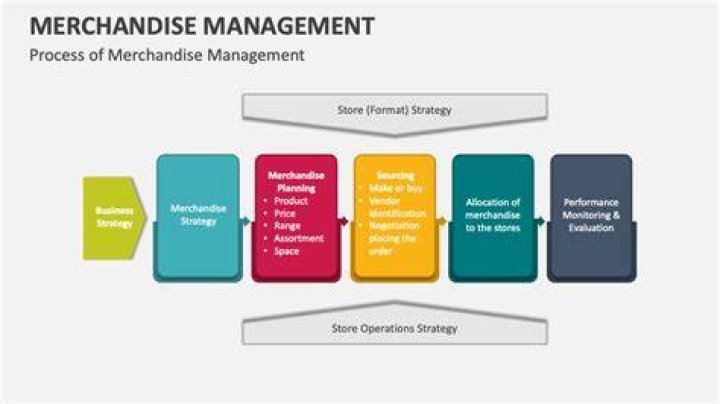 What is merchandise management in retail