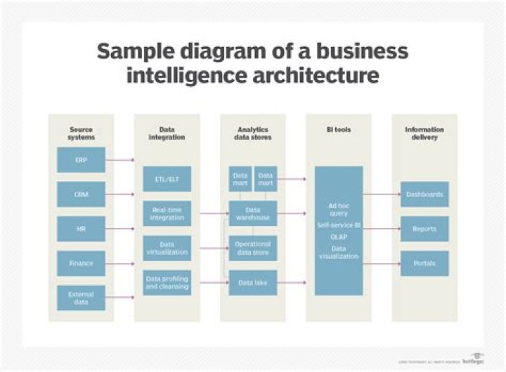 What is modern business intelligence