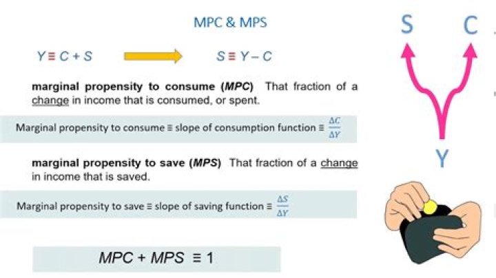 What is MPC and MPS in economics
