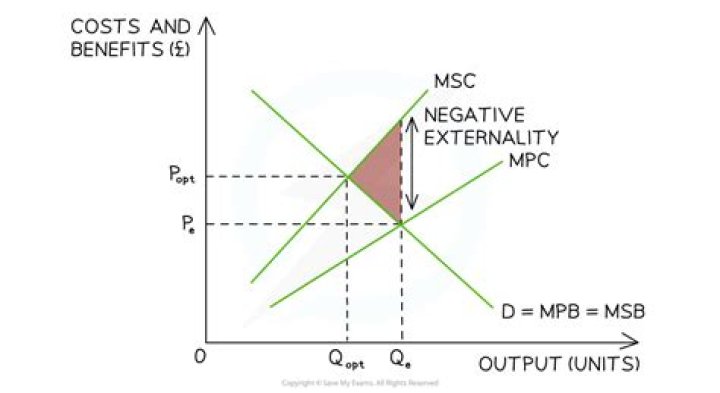 What is negative externalities in economics