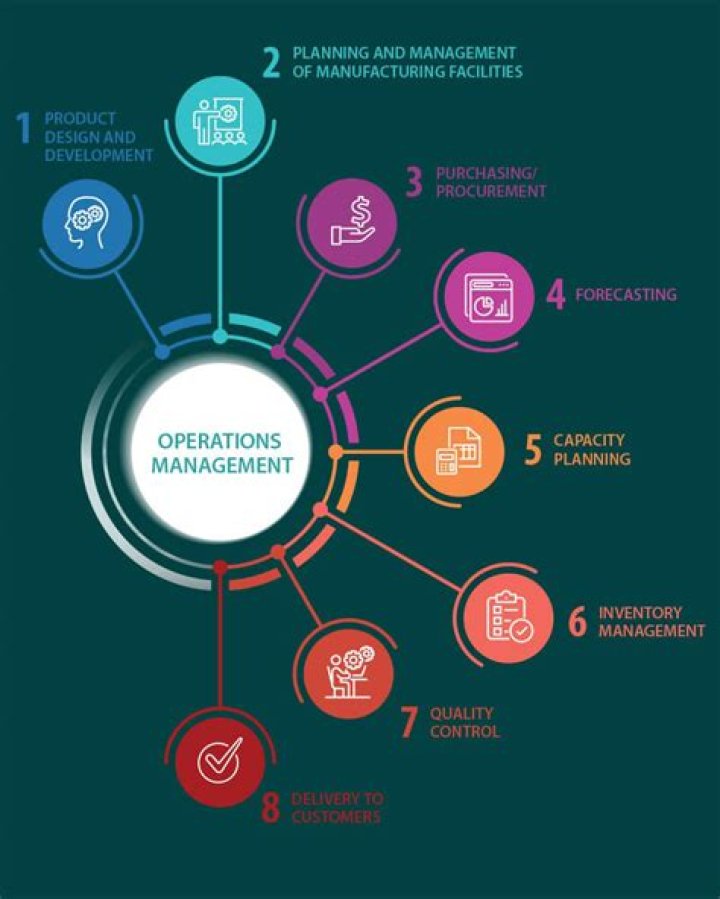 What is operations management job design