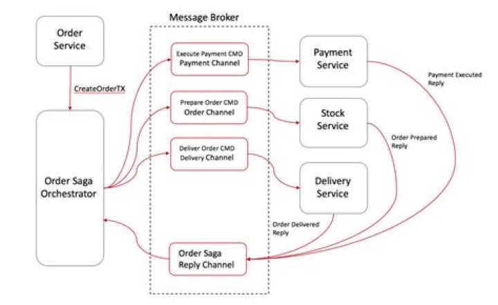 What is orchestrator transaction