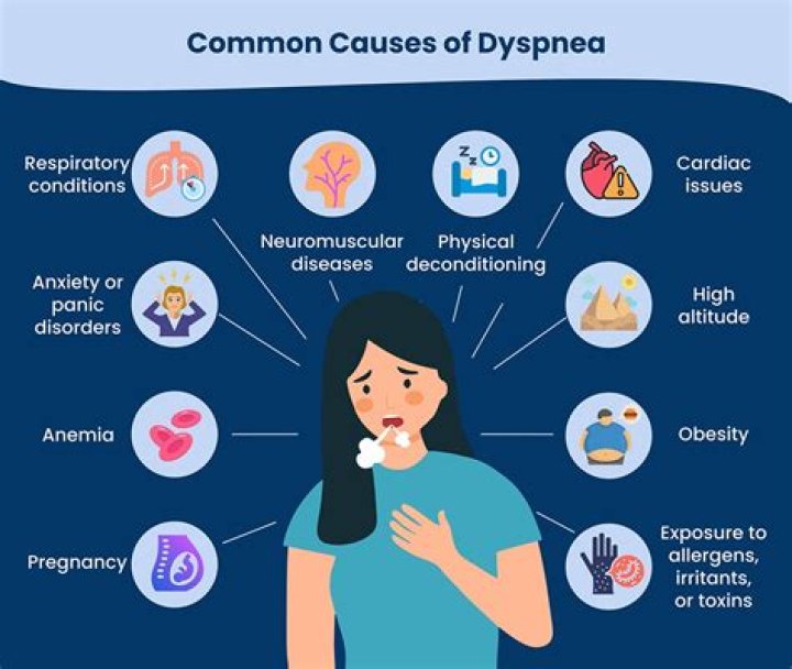 What is other forms of dyspnea