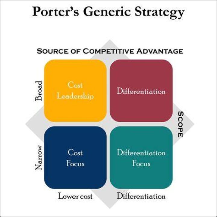 What is Porter generic strategies used for