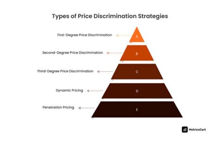What is price discrimination and its types